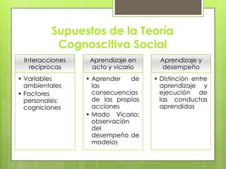 Supuestos de la Teoría
           Cognoscitiva Social
 Interacciones    Aprendizaje en      Aprendizaje y
   reciprocas     acto y vicario      desempeño
• Variables      • Aprender    de   • Distinción entre
  ambientales      las                aprendizaje y
• Factores         consecuencias      ejecución de
  personales:      de las propias     las conductas
  cogniciones      acciones           aprendidas
                 • Modo Vicario:
                   observación
                   del
                   desempeño de
                   modelos
 