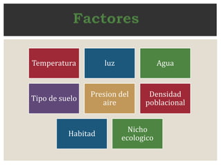 Temperatura luz Agua 
Tipo de suelo 
Presion del 
aire 
Densidad 
poblacional 
Habitad 
Nicho 
ecologico 
 
