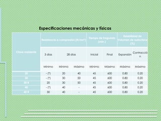 Especificaciones mecánicas y físicas
                                                                                Estabilidad de
                                                         Tiempo de fraguado
                    Resistencia a compresión   (N/mn2)                      Volumen de autoclave
                                                               (min.)
                                                                                     (%)


Clase resistente                                                                         Contracció
                      3 días           28 días            Inicial    Final   Expansión
                                                                                             n


                     Mínimo     Mínimo      Máximo       Mínimo     Máximo   Máximo       Máximo

      20               - (*)      20             40         45       600       0.80         0.20
      30               - (*)      30             50         45       600       0.80         0.20
     30 R              20         30             50         45       600       0.80         0.20
      40               - (*)      40             -          45       600       0.80         0.20
     40 R              30         40             -          45       600       0.80         0.20
 