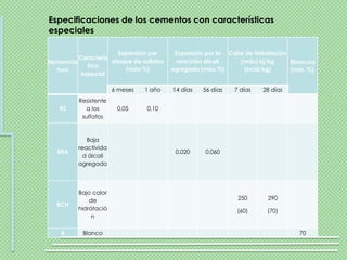 Especificaciones de los cementos con características
especiales

                      Expansión por       Expansión por la Calor de hidratación
         Caracterís
Nomencla            ataque de sulfatos     reacción álcali     (máx) kj/kg      Blancura
            tica
  tura                  (máx %)          agregado (máx %)       (kcal/kg)       (mín. %)
          especial

                       6 meses   1 año   14 días   56 días   7 días   28 días
          Resistente
   RS       a los       0.05     0.10
           sulfatos



            Baja
         reactivida
   BRA                                    0.020     0.060
           d álcali
         agregado




         Bajo calor
             de                                               250       290
  BCH
         hidrátació                                           (60)      (70)
              n

    B      Blanco                                                                 70
 