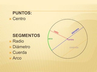 PUNTOS: 
 Centro 
SEGMENTOS 
 Radio 
 Diámetro cuerda 
 Cuerda 
 Arco 
 