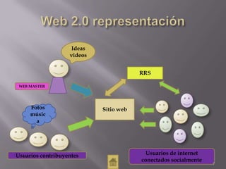 Ideas
                   videos


                                        RRS

 WEB MASTER




     Fotos                  Sitio web
     músic
       a




Usuarios contribuyentes                  Usuarios de internet
                                        conectados socialmente
                                                                 7
 