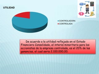 UTILIDAD
CONTROLADORA
CONTROLADA
De acuerdo a la utilidad reflejada en el Estado
Financiero Consolidado, el interés minoritario para los
accionistas de la empresa controlada, es el 20% de las
ganancias, el cual seria 2.100.000,00.
 