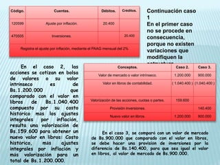 Código. Cuentas. Débitos. Créditos.
120599 Ajuste por inflación. 20.400
470505 Inversiones. 20.400
Registra el ajuste por inflación, mediante el PAAG mensual del 2%
Continuación caso
1
En el primer caso
no se procede en
consecuencia,
porque no existen
variaciones que
modifiquen la
estructura
financiera de las
inversiones
Conceptos. Caso 2. Caso 3.
Valor de mercado o valor intrínseco. 1.200.000 900.000
Valor en libros de contabilidad. ( 1.040.400 ) (1.040.400 )
Valorización de las acciones, cuotas o partes. 159.600
Provisión inversiones. 140.400
Nuevo valor en libros. 1.200.000 900.000
En el caso 2, las
acciones se cotizan en bolsa
de valores o su valor
intrínseco es de
Bs.1.200.000 que
comparado con el valor en
libros de Bs.1.040.400
compuesto por su costo
histórico más los ajustes
integrales por inflación,
resulta una valorización de
Bs.159.600 para obtener un
nuevo valor en libros: Costo
histórico, más ajustes
integrales por inflación y
más valorización para un
total de Bs.1.200.000.
En el caso 3, se comparó con un valor de mercado
de Bs.900.000 que comparado con el valor en libros,
se debe hacer una provisión de inversiones por la
diferencia de Bs.140.400, para que sea igual el valor
en libros, al valor de mercado de Bs.900.000.
 