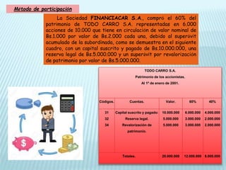 Método de participación
La Sociedad FINANCIACAR S.A., compró el 60% del
patrimonio de TODO CARRO S.A. representadas en 6.000
acciones de 10.000 que tiene en circulación de valor nominal de
Bs.1.000 por valor de Bs.2.000 cada una, debido al superávit
acumulado de la subordinada, como se demuestra en el siguiente
cuadro, con un capital suscrito y pagado de Bs.10.000.000, una
reserva legal de Bs.5.000.000 y un superávit por revalorización
de patrimonio por valor de Bs.5.000.000.
TODO CARRO S.A.
Patrimonio de los accionistas.
Al 1º de enero de 2001.
Códigos. Cuentas. Valor. 60% 40%
31
32
34
Capital suscrito y pagado:
Reserva legal.
Revalorización de
patrimonio.
10.000.000
5.000.000
5.000.000
6.000.000
3.000.000
3.000.000
4.000.000
2.000.000
2.000.000
Totales. 20.000.000 12.000.000 8.000.000
 