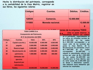 Códigos
.
Cuentas. Débitos. Créditos.
120535 Comercio. 12.000.000
111005 Moneda nacional. 12.000.00
0
Registra la compra de 6.000 acciones de la empresa TODO
CARRO S.A.
Hecha la distribución del patrimonio, corresponde
a la contabilidad de la Casa Matriz, registrar en
sus libros, los siguientes valores
TODO CARRO S.A.
Composición del Patrimonio.
Al 31 de diciembre del 2002.
Códigos. Cuentas. Valor. 60% 40%
31
32
34
36
38
Capital suscrito y
pagado:
Reserva legal.
Revalorización de
patrimonio.
Utilidades del
ejercicio.
Superávit por
valorización.
10.000.000
5.000.000
6.000.000
4.000.000
1.000.000
6.000.000
3.000.000
3.600.000
2.400.000
600.000
4.000.000
2.000.000
2.400.000
800.000
400.000
Totales. 26.000.000 16.000.000 10.000.000
Como se puede observar, la
subordinada aparece con cambios
en el patrimonio, especialmente en
los rubros de utilidades sociales de
Bs.4.000.000 de los cuales
Bs.2.400.000 corresponden a un
mayor valor de las acciones que
posee la Casa Matriz, de la
Revalorización de patrimonio creció
Bs.1.000.000 de los cuales
corresponden Bs.600.000 y
además la subordinada valorizó sus
activos por valor de Bs.1.000.000
de los cuales Bs.600.000 son
también para la Casa Matriz, que
en total suman Bs.3.600.000 que
se llevan a diferentes cuentas,
sino hubieran otros elementos que
afectan los resultados.
 
