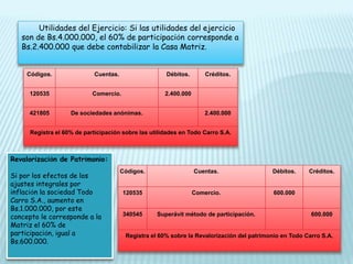 Códigos. Cuentas. Débitos. Créditos.
120535 Comercio. 2.400.000
421805 De sociedades anónimas. 2.400.000
Registra el 60% de participación sobre las utilidades en Todo Carro S.A.
Utilidades del Ejercicio: Si las utilidades del ejercicio
son de Bs.4.000.000, el 60% de participación corresponde a
Bs.2.400.000 que debe contabilizar la Casa Matriz.
Códigos. Cuentas. Débitos. Créditos.
120535 Comercio. 600.000
340545 Superávit método de participación. 600.000
Registra el 60% sobre la Revalorización del patrimonio en Todo Carro S.A.
Revalorización de Patrimonio:
Si por los efectos de los
ajustes integrales por
inflación la sociedad Todo
Carro S.A., aumento en
Bs.1.000.000, por este
concepto le corresponde a la
Matriz el 60% de
participación, igual a
Bs.600.000.
 