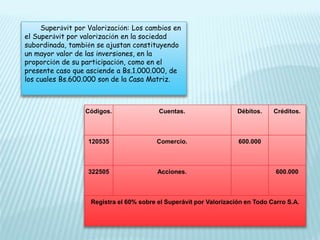 Códigos. Cuentas. Débitos. Créditos.
120535 Comercio. 600.000
322505 Acciones. 600.000
Registra el 60% sobre el Superávit por Valorización en Todo Carro S.A.
Superávit por Valorización: Los cambios en
el Superávit por valorización en la sociedad
subordinada, también se ajustan constituyendo
un mayor valor de las inversiones, en la
proporción de su participación, como en el
presente caso que asciende a Bs.1.000.000, de
los cuales Bs.600.000 son de la Casa Matriz.
 