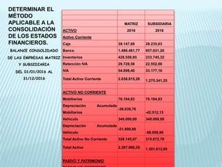 BALANCE CONSOLIDADO
DE LAS EMPRESAS MATRIZ
Y SUBSIDIARIA
DEL 01/01/2016 AL
31/12/2016
MATRIZ SUBSIDIARIA
ACTIVO 2016 2016
Activo Corriente
Caja 39.147,68 28.235,63
Banco 1.486.481,77 957.631,20
Inventarios 428.558,85 233.745,32
Retención IVA 29.728,58 22.552,00
IVA 54.898,40 33.177,10
Total Activo Corriente 2.038.815,28 1.275.341,25
ACTIVO NO CORRIENTE
Mobiliarios 76.184,83 76.184,83
Depreciación Acumulada
Mobiliarios
-36.039,76
-42.512,13
Vehículo 340.000,00 340.000,00
Depreciación Acumulada
Vehículo
-51.000,00
-58.000,00
Total Activo No Corriente 329.145,07 315.672,70
Total Activo 2.367.960,35 1.591.013,95
PASIVO Y PATRIMONIO
DETERMINAR EL
MÉTODO
APLICABLE A LA
CONSOLIDACIÓN
DE LOS ESTADOS
FINANCIEROS.
 
