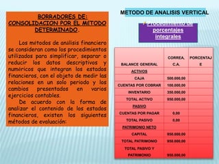 BORRADORES DE:
CONSOLIDACION POR EL MÉTODO
DETERMINADO.
Los métodos de análisis financiero
se consideran como los procedimientos
utilizados para simplificar, separar o
reducir los datos descriptivos y
numéricos que integran los estados
financieros, con el objeto de medir las
relaciones en un solo periodo y los
cambios presentados en varios
ejercicios contables.
De acuerdo con la forma de
analizar el contenido de los estados
financieros, existen los siguientes
métodos de evaluación:
Procedimiento de
porcentajes
integrales
BALANCE GENERAL
CORREA,
C.A.
PORCENTAJ
E
ACTIVOS
CAJA 500.000,00
CUENTAS POR COBRAR 100.000,00
INVENTARIO 350.000,00
TOTAL ACTIVO 950.000,00
PASIVO
CUENTAS POR PAGAR 0,00
TOTAL PASIVO 0,00
PATRIMONIO NETO
CAPITAL 950.000,00
TOTAL PATRIMONIO 950.000,00
TOTAL PASIVO Y
PATRIMONIO 950.000,00
METODO DE ANALISIS VERTICAL
 