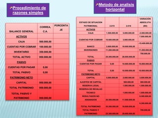 BALANCE GENERAL
CORREA,
C.A.
PORCENTA
JE
ACTIVOS
CAJA 500.000,00
CUENTAS POR COBRAR 100.000,00
INVENTARIO 350.000,00
TOTAL ACTIVO 950.000,00
PASIVO
CUENTAS POR PAGAR 0,00
TOTAL PASIVO 0,00
PATRIMONIO NETO
CAPITAL 950.000,00
TOTAL PATRIMONIO 950.000,00
TOTAL PASIVO Y
PATRIMONIO 950.000,00
Procedimiento de
razones simples
Metodo de analisis
horizontal
ESTADO DE SITUACION
PATRIMONIAL 2.015 2.016
VARIACIÓN
ABSOLUTA
(BS)
ACTIVOS
CAJA 1.500.000,00 5.000.000,00 -3.500.000,00
CUENTAS POR COBRAR 10.000.000,00 3.000.000,00
7.000.000,00
BANCO 2.600.000,00 18.000.000,00
-15.400.000,00
INVERSIONES 11.200.000,00 11.200.000,00
TOTAL 25.300.000,00 26.000.000,00
700.000,00
PASIVO
CUENTAS POR PAGAR 0,00 10.000.000,00 10.000.000,00
TOTAL 0,00 10.000.000,00 10.000.000,00
PATRIMONIO NETO
CAPITAL 5.000.000,00 2.000.000,00 3.000.000,00
AJUSTES DE CAPITAL 500.000,00 500.000,00
RESERVA LEGAL 1.500.000,00 1.500.000,00
RESERVA DE REVALUO
TECNICO 1.000.000,00 1.000.000,00
RESULTADOS NO
ASIGNADOS 20.300.000,00 11.000.000,00
9.300.000,00
TOTAL PATRIMONIO 25.300.000,00 16.000.000,00
9.300.000,00
TOTAL PASIVO Y
PATRIMONIO 25.300.000,00 26.000.000,00
700.000,00
 
