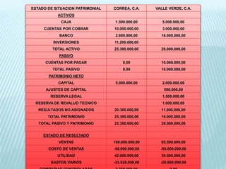 ESTADO DE SITUACION PATRIMONIAL CORREA, C.A. VALLE VERDE, C.A.
ACTIVOS
CAJA 1.500.000,00 5.000.000,00
CUENTAS POR COBRAR 10.000.000,00 3.000.000,00
BANCO 2.600.000,00 18.000.000,00
INVERSIONES 11.200.000,00
TOTAL ACTIVO 25.300.000,00 26.000.000,00
PASIVO
CUENTAS POR PAGAR 0,00 10.000.000,00
TOTAL PASIVO 0,00 10.000.000,00
PATRIMONIO NETO
CAPITAL 5.000.000,00 2.000.000,00
AJUSTES DE CAPITAL 500.000,00
RESERVA LEGAL 1.500.000,00
RESERVA DE REVALUO TECNICO 1.000.000,00
RESULTADOS NO ASIGNADOS 20.300.000,00 11.000.000,00
TOTAL PATRIMONIO 25.300.000,00 16.000.000,00
TOTAL PASIVO Y PATRIMONIO 25.300.000,00 26.000.000,00
ESTADO DE RESULTADO
VENTAS 100.000.000,00 85.500.000,00
COSTO DE VENTAS -58.000.000,00 -55.000.000,00
UTILIDAD 42.000.000,00 30.500.000,00
GASTOS VARIOS -33.520.000,00 -20.000.000,00
 