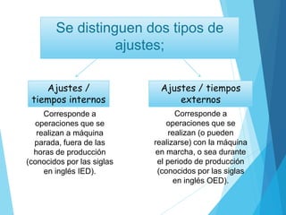 Se distinguen dos tipos de
ajustes;
Ajustes /
tiempos internos
Ajustes / tiempos
externos
Corresponde a
operaciones que se
realizan a máquina
parada, fuera de las
horas de producción
(conocidos por las siglas
en inglés IED).
Corresponde a
operaciones que se
realizan (o pueden
realizarse) con la máquina
en marcha, o sea durante
el periodo de producción
(conocidos por las siglas
en inglés OED).
 