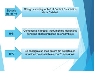 Shingo estudió y aplicó el Control Estadístico
de la Calidad.
Década
de los 40
1961
1977
Comenzó a introducir instrumentos mecánicos
sencillos en los procesos de ensamblaje
Se consiguió un mes entero sin defectos en
una línea de ensamblaje con 23 operarios.
 