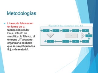 Metodologías
 Líneas de fabricación
en forma de u:
fabricación celular
En su intento de
simplificar la fábrica, el
enfoque JIT propone
organizarla de modo
que se simplifiquen los
flujos de material.
 