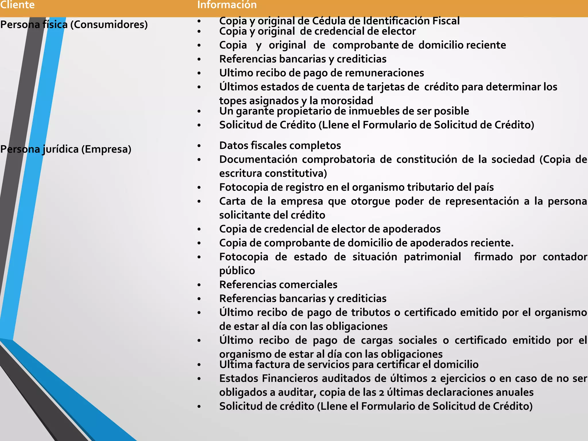 Cliente Información
Persona física (Consumidores) • Copia y original de Cédula de Identificación Fiscal
• Copia y original de credencial de elector
• Copia y original de comprobante de domicilio reciente
• Referencias bancarias y crediticias
• Ultimo recibo de pago de remuneraciones
• Últimos estados de cuenta de tarjetas de crédito para determinar los
topes asignados y la morosidad
• Un garante propietario de inmuebles de ser posible
• Solicitud de Crédito (Llene el Formulario de Solicitud de Crédito)
Persona jurídica (Empresa) • Datos fiscales completos
• Documentación comprobatoria de constitución de la sociedad (Copia de
escritura constitutiva)
• Fotocopia de registro en el organismo tributario del país
• Carta de la empresa que otorgue poder de representación a la persona
solicitante del crédito
• Copia de credencial de elector de apoderados
• Copia de comprobante de domicilio de apoderados reciente.
• Fotocopia de estado de situación patrimonial firmado por contador
público
• Referencias comerciales
• Referencias bancarias y crediticias
• Último recibo de pago de tributos o certificado emitido por el organismo
de estar al día con las obligaciones
• Último recibo de pago de cargas sociales o certificado emitido por el
organismo de estar al día con las obligaciones
• Ultima factura de servicios para certificar el domicilio
• Estados Financieros auditados de últimos 2 ejercicios o en caso de no ser
obligados a auditar, copia de las 2 últimas declaraciones anuales
• Solicitud de crédito (Llene el Formulario de Solicitud de Crédito)
 