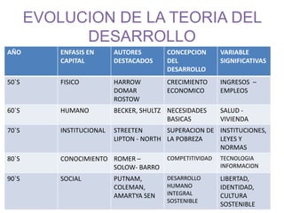 EVOLUCION DE LA TEORIA DEL
DESARROLLO
AÑO ENFASIS EN
CAPITAL
AUTORES
DESTACADOS
CONCEPCION
DEL
DESARROLLO
VARIABLE
SIGNIFICATIVAS
50`S FISICO HARROW
DOMAR
ROSTOW
CRECIMIENTO
ECONOMICO
INGRESOS –
EMPLEOS
60`S HUMANO BECKER, SHULTZ NECESIDADES
BASICAS
SALUD -
VIVIENDA
70`S INSTITUCIONAL STREETEN
LIPTON - NORTH
SUPERACION DE
LA POBREZA
INSTITUCIONES,
LEYES Y
NORMAS
80`S CONOCIMIENTO ROMER –
SOLOW- BARRO
COMPETITIVIDAD TECNOLOGIA
INFORMACION
90`S SOCIAL PUTNAM,
COLEMAN,
AMARTYA SEN
DESARROLLO
HUMANO
INTEGRAL
SOSTENIBLE
LIBERTAD,
IDENTIDAD,
CULTURA
SOSTENIBLE
 