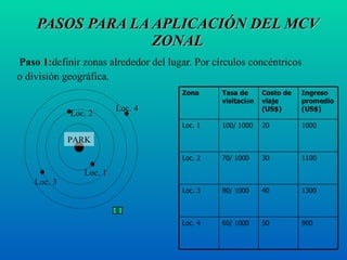 PASOS PARA LA APLICACIÓN DEL MCV ZONAL Paso 1: definir zonas alrededor del lugar. Por círculos concéntricos  o división geográfica. Loc. 1 Loc. 3 Loc. 4 Loc. 2 PARK Zona Tasa de visitaci ó n Costo de viaje (US$) Ingreso promedio (US$) Loc. 1 100/ 1000 20 1000 Loc. 2 70/ 1000 30 1100 Loc. 3 80/ 1000 40 1300 Loc. 4 60/ 1000 50 900 