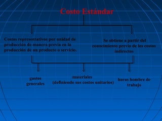 Costo Estándar

Costos representativos por unidad de
producción de manera previa en la
producción de un producto o servicio.

gastos
generales

Se obtiene a partir del
conocimiento previo de los costos
indirectos

materiales
horas hombre de
(definiendo sus costos unitarios)
trabajo

 