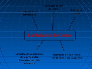 Realización de
cotizaciones

Estimación futura
de costos

Uso típico
para

La Relación de Costos

Medición del rendimiento
de la producción
(comparación realestándar)

Definición del valor de la
producción o del inventario

 