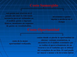 Costo Sumergido
son gastos que ocurren en el
pasado sin tener la relevancia
necesaria para ser estimados en
el análisis gastos o ingresos
futuros, mantienen un esquema
de gastos no reembolsables.

inversiones o gastos
sujetas a perderse en el
tiempo

Costo Oportunidad
costo de la mejor
oportunidad rechazada.

costos donde se pierde la oportunidad de
obtener ventajas económicas, se
encuentra en el análisis económico que
se realiza al aprovechamiento de un
recurso o en el rembolso que se obtiene
del reemplazo de un bien. El cual puede
ser mayor o menor a la inversión inicial.

 