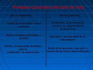 Períodos Generales del ciclo de vida
fase de adquisición
Análisis de la necesidad o deseo
económico
Diseño conceptual, preliminar y
pruebas
Diseño y la planeación detallados
para la
producción o la construcción

fase de Operación
Producción, la prestación de
servicio o la construcción del
producto final
Operación y uso por parte de los
consumidores
Retiro de la operación o uso activo y
desecho de los activos físicos utilizados

 