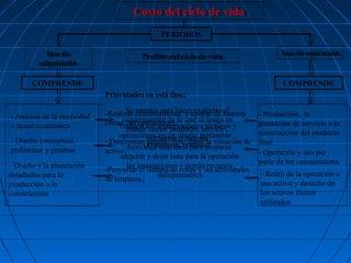Costo del ciclo de vida
Costo del ciclo de vida
PERIODOS
fase de
fase de
adquisición
adquisición

Perfiles del ciclo de vida
Perfiles del ciclo de vida

COMPRENDE

fase de operación
fase de operación

COMPRENDE
Prioridades en está fase:

- Análisis de la necesidad
o deseo económico
- Diseño conceptual,
preliminar y pruebas
- Diseño y la planeación
detallados para la
producción o la
construcción

Se emplea para hacer explicito el
-Realizar eficientemente y apoyar de manera
tenga en
eficazrequerimiento de lo que se técnicos y
las operaciones.
Traduce los requerimientos
planes como: producto, servicio,
operaciones en un diseño preliminar .
estructura sistema
- Determinar(Prototipos,opruebas) situación de
cuando debe darse la
Actividad necesaria para preparar,
activo.
adquirir y dejar lista para la operación
las
recursos
-Proyectarinstalaciones y demáslas actividades
el tiempo de retiro y
indispensables
de limpieza.|

- Producción, la
prestación de servicio o la
construcción del producto
final
- Operación y uso por
parte de los consumidores
- Retiro de la operación o
uso activo y desecho de
los activos físicos
utilizados

 