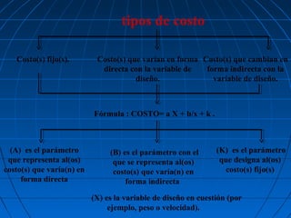 tipos de costo
Costo(s) fijo(s).

Costo(s) que varían en forma Costo(s) que cambian en
directa con la variable de
forma indirecta con la
diseño.
variable de diseño.

Fórmula : COSTO= a X + b/x + k .

(A) es el parámetro
que representa al(os)
costo(s) que varía(n) en
forma directa

(B) es el parámetro con el
que se representa al(os)
costo(s) que varía(n) en
forma indirecta

(K) es el parámetro
que designa al(os)
costo(s) fijo(s)

(X) es la variable de diseño en cuestión (por
ejemplo, peso o velocidad).

 