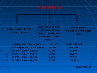 EJEMPLO

Universidad = 15,750
el año a cursar.

1
2
3
4

Incremento de Tasa
= 6% anual la cual
incluye inscripción,
alojamiento, entre
otros.

Inscripción, colegiaturas,
Año alojamiento y alimentos
15,750 × 1.06 = $16,995
16,695 × 1.06 = 17,697
17,697 × 1.06 = 18,759
18,759 × 1.06 = 19,885

“Otros”
gastos
5,000
5,000
5,000
5,000

Otros gastos
constantes = 5,000 por
año

Costo estimado
por año
21,695
22,697
23,759
24,885
total $93,036

 