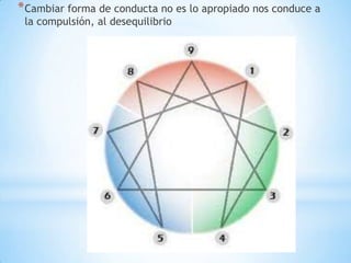 * Cambiar forma de conducta no es lo apropiado nos conduce a
 la compulsión, al desequilibrio
 