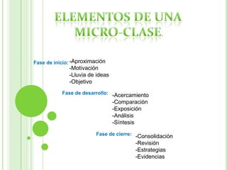 Fase de inicio: -Aproximación
              -Motivación
              -Lluvia de ideas
              -Objetivo
           Fase de desarrollo: -Acercamiento
                                 -Comparación
                                 -Exposición
                                 -Análisis
                                 -Síntesis

                         Fase de cierre: -Consolidación
                                        -Revisión
                                        -Estrategias
                                        -Evidencias
 