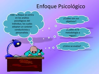 Enfoque Psicológico
Este enfoque se centra
en los análisis
psicológicos del
individuo, los cuales
adoptan un carácter
conductivista y
personalista.

¿Cuáles son sus
objetivos?
¿Cuáles es la
metodología a
seguir?

¿Cómo se evalúa?

 
