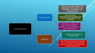 CLASES SOCIALES
TRABAJADORA
INDIVIDYOS QUE VENDEN SU
MANO DE PRODUCION Y NO
POSEEN LOS MEDIOS DE
PRODUCCION
PROLETARIADO
ORDINARIO:RESPONSABLES DE
CREAR UNA RIQUEZA EN UNA
SOCIEDAD
CUMPENPROLETARIADO:LOS
QUE VIVEN EN POBREZA
EXTREMA Y NO TIENEN TRABAJO
CON REGULARIDAD
BURGESIA
POSEEN LOS MEDIOS DE
PRODUCCION
ESTA PUEDE DIVIDIRSE EN BURGESIA
RICA Y PEQUEÑA PERO QUIENES
EMPLEAN LA MANO DE OBRA PERO
TAMBIEN TRABAJAN.
 