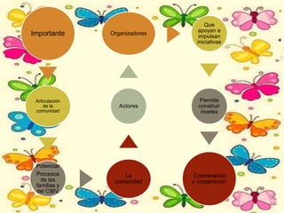 
Importante
Articulación
de la
comunidad
Potenciar
Procesos
de las
familias y
del CIBV.
La
comunidad
Actores
Organizadores
Que
apoyan e
impulsan
iniciativas
Permite
construir
niveles
Coordinación
y cooperación
 
