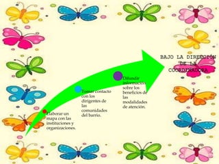 
Elaborar un
mapa con las
instituciones y
organizaciones.
Tomar contacto
con los
dirigentes de
las
comunidades
del barrio.
Difundir
información
sobre los
beneficios de
las
modalidades
de atención.
BAJO LA DIRECCIÓN
DE LA
COORDINADORA
 