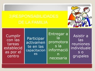 3)RESPONSABILIDADES
DE LA FAMILIA
Cumplir
con las
tareas
establecid
as por el
centro
Participar
activamen
te en las
capacitacion
es
Entregar a
la
promotora
s la
informació
n
necesaria
Asistir a
las
reuniones
individuale
s o
grupales
 