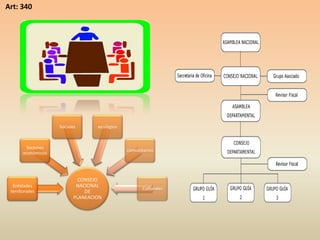 Art: 340




                    Sociales      ecológico



        Sectores
                                              comunitarios
       económicos




                            CONSEJO
  Entidades                NACIONAL
                                                     Culturales
 territoriales                DE
                          PLANEACION
 