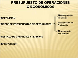 PRESUPUESTO DE OPERACIONES O ECONÓMICOS DEFINICIÓN TIPOS DE PRESUPUESTOS DE OPERACIONES Presupuestos de Ventas Presupuestos de Producción Presupuesto de Compras ESTADO DE GANANCIAS Y PERDIDAS PROYECCIÓN 