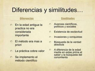 Diferencias y similitudes…
Diferencias
En la edad antigua la
practica no era
considerada
importante
El método era mas a
priori
La práctica cobra valor
Se implemento el
método científico
Similitudes
Avances científicos,
políticos y sociales
Existencia de esclavitud
Invasiones y conquistas
Búsqueda de la verdad
absoluta
A diferencia de la edad
media en estas prima el
saber y la búsqueda del
conomiento
 