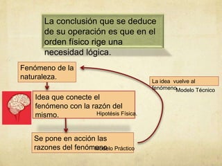 La conclusión que se deduce
de su operación es que en el
orden físico rige una
necesidad lógica.
Fenómeno de la
naturaleza.
Idea que conecte el
fenómeno con la razón del
mismo.
Se pone en acción las
razones del fenómeno
La idea vuelve al
fenómeno.
Hipotésis Física.
Modelo Práctico
Modelo Técnico
 