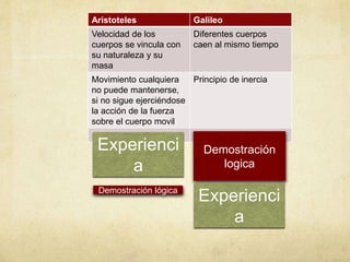 Aristoteles Galileo
Velocidad de los
cuerpos se vincula con
su naturaleza y su
masa
Diferentes cuerpos
caen al mismo tiempo
Movimiento cualquiera
no puede mantenerse,
si no sigue ejerciéndose
la acción de la fuerza
sobre el cuerpo movil
Principio de inercia
Experienci
a
Demostración lógica
Demostración
logica
Experienci
a
 