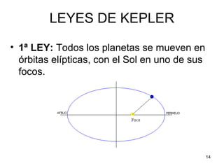 14
LEYES DE KEPLER
• 1ª LEY: Todos los planetas se mueven en
órbitas elípticas, con el Sol en uno de sus
focos.
 