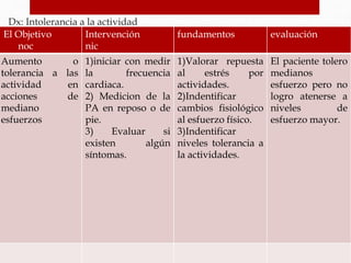 Dx: Intolerancia a la actividad
El Objetivo
noc
Intervención
nic
fundamentos evaluación
Aumento o
tolerancia a las
actividad en
acciones de
mediano
esfuerzos
1)iniciar con medir
la frecuencia
cardiaca.
2) Medicion de la
PA en reposo o de
pie.
3) Evaluar si
existen algún
síntomas.
1)Valorar repuesta
al estrés por
actividades.
2)Indentificar
cambios fisiológico
al esfuerzo físico.
3)Indentificar
niveles tolerancia a
la actividades.
El paciente tolero
medianos
esfuerzo pero no
logro atenerse a
niveles de
esfuerzo mayor.
 