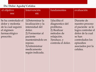 Dx: Dolor Agudo/ Cefalea
el objetivo
noc
Intervención
nic
fundamentos evaluación
Se ha controlado el
dolor y molestia
de la cual seguirá
el régimen
farmacológico
prescrito.
1)Determinar la
localización y la
intensidad del
dolor.
2) Formentar al
paciente
manteniéndolo en
reposo.
3)Administrar
medicamento
según indicada.
1)facilita el
diagnostico del
problema.
2) Realizar
métodos de
relajación.
3)reduce, y
controla el dolor.
Durante de
nuestro proceso
el paciente se le
logra controlar el
dolor de la cual
se han
controlados los
episodios
asociados por la
cefalea.
 