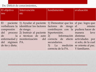 Dx: Déficit de conocimientos.
El objetivo
noc
Intervención
nic
fundamentos evaluación
El paciente
verbalizara la
compresión
del proceso
de la
enfermedad y
del régimen
de tto y dieta.
1) Ayudar al paciente
identificar los factores
de riesgo.
2) Instruir al paciente
a técnicas de auto
monitorización del
PA.
1) Demostrar que los
factores de riesgo
contribuyen con la
hipertensión.
2) Información
correcta de efecto
secundarios.
3) La medición
correcta de la PA.
el pac. logra que
el mismo
pudiera hacer de
manera leve
distintas
actividades por
si solo, de la cual
se orienta al pac.
Y familiares.
 