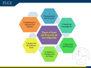 1
Planteamiento
del Proyecto

6 Publicación y
Difusión del
Informe

2 Diseño de
Investigación

Fases o Pasos
del Proyecto de
Investigación
5 Redacción
del Informe
Final

3 Ejecución
del Proyecto
4 Análisis y
Ponderación
de Datos

 