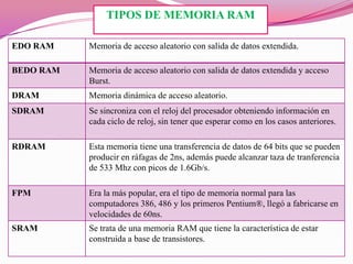 TIPOS DE MEMORIA RAM
EDO RAM

Memoria de acceso aleatorio con salida de datos extendida.

BEDO RAM

Memoria de acceso aleatorio con salida de datos extendida y acceso
Burst.

DRAM

Memoria dinámica de acceso aleatorio.

SDRAM

Se sincroniza con el reloj del procesador obteniendo información en
cada ciclo de reloj, sin tener que esperar como en los casos anteriores.

RDRAM

Esta memoria tiene una transferencia de datos de 64 bits que se pueden
producir en ráfagas de 2ns, además puede alcanzar taza de tranferencia
de 533 Mhz con picos de 1.6Gb/s.

FPM

Era la más popular, era el tipo de memoria normal para las
computadores 386, 486 y los primeros Pentium®, llegó a fabricarse en
velocidades de 60ns.

SRAM

Se trata de una memoria RAM que tiene la característica de estar
construida a base de transistores.

 