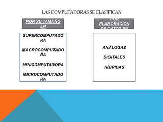 LAS COMPUTADORAS SE CLASIFICAN
SUPERCOMPUTADO
RA
MACROCOMPUTADO
RA
MINICOMPUTADORA
MICROCOMPUTADO
RA
POR SU TAMAÑO
EN
ANÁLOGAS
DIGITALES
HÍBRIDAS
POR
ELABORACION
DE DATOS EN