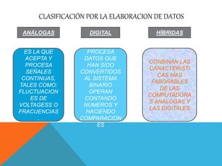 CLASIFICACIÓN POR LA ELABORACION DE DATOS
ANÁLOGAS DIGITAL HÍBRIDAS
ES LA QUE
ACEPTA Y
PROCESA
SEÑALES
CONTINUAS,
TALES COMO:
FLUCTUACION
ES DE
VOLTAGESS O
FRACUENCIAS
.
ACEPTA Y
PROCESA
DATOS QUE
HAN SIDO
CONVERTIDOS
AL SISTEMA
BINARIO
OPERAN
CONTANDO
NUMEROS Y
HACIENDO
COMPARACION
ES
CONBINAN LAS
CARACTERISTI
CAS MAS
FABORABLES
DE LAS
COMPUTADORA
S ANALOGAS Y
LAS DIGITALES