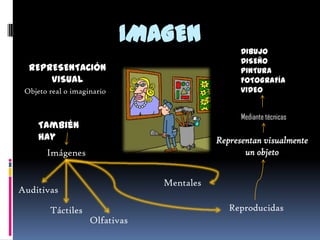 IMAGEN
                                                 DIBUJO
                                                 DISEÑO
  REPRESENTACIÓN                                 PINTURA
      VISUAL                                     FOTOGRAFÍA
 Objeto real o imaginario                        VIDEO


                                                 Mediante técnicas
     También
     hay                                   Representan visualmente
       Imágenes                                   un objeto


                                Mentales
Auditivas

        Táctiles                              Reproducidas
                    Olfativas
 